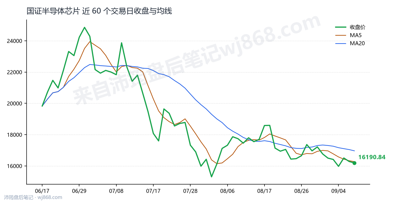 国证半导体芯片(980017) 2026年9月9日 收盘走势图