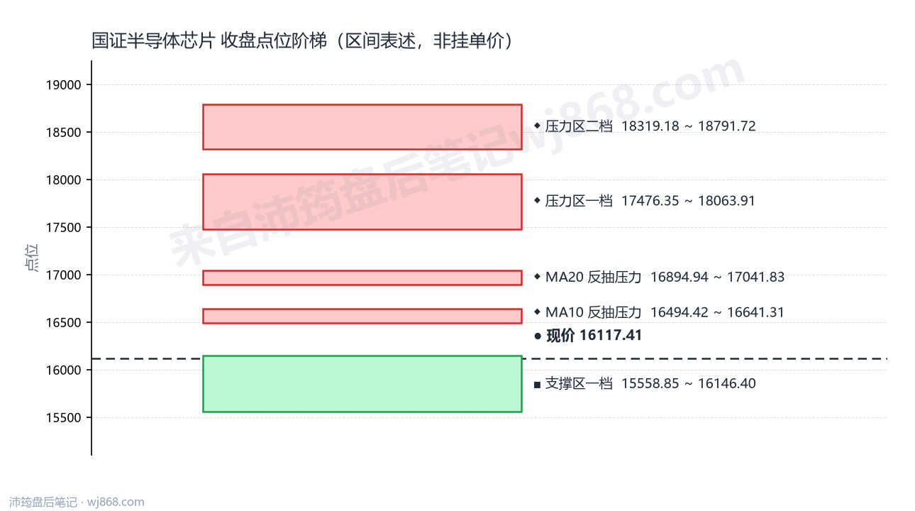 国证半导体芯片(980017) 2026年9月10日 点位阶梯图