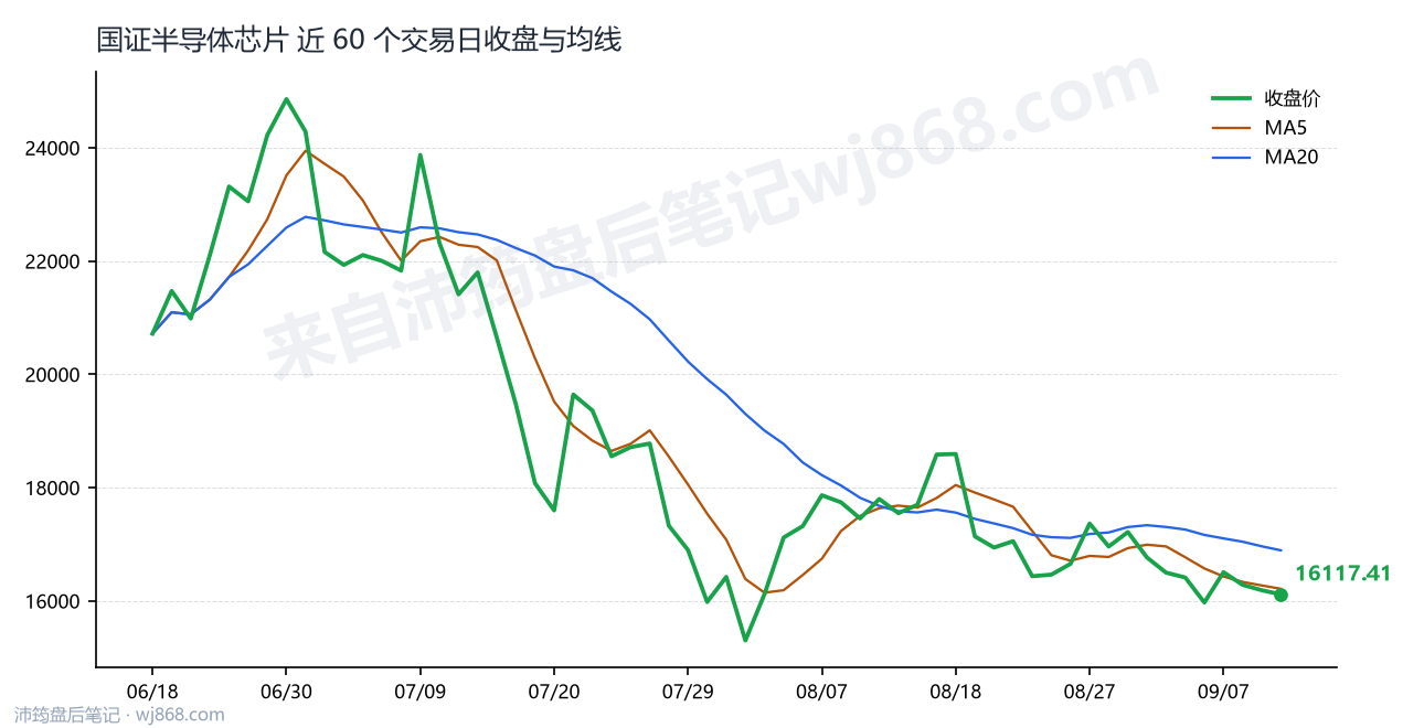 国证半导体芯片(980017) 2026年9月10日 收盘走势图