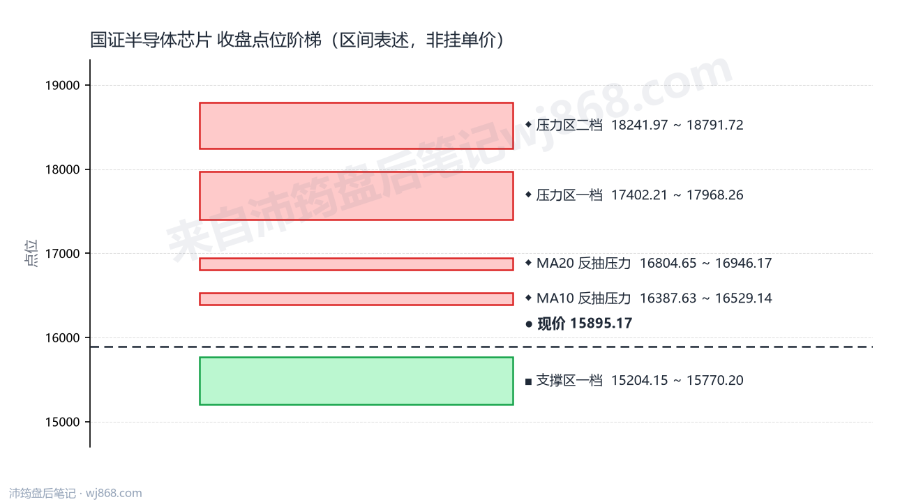 国证半导体芯片(980017) 2026年9月11日 点位阶梯图