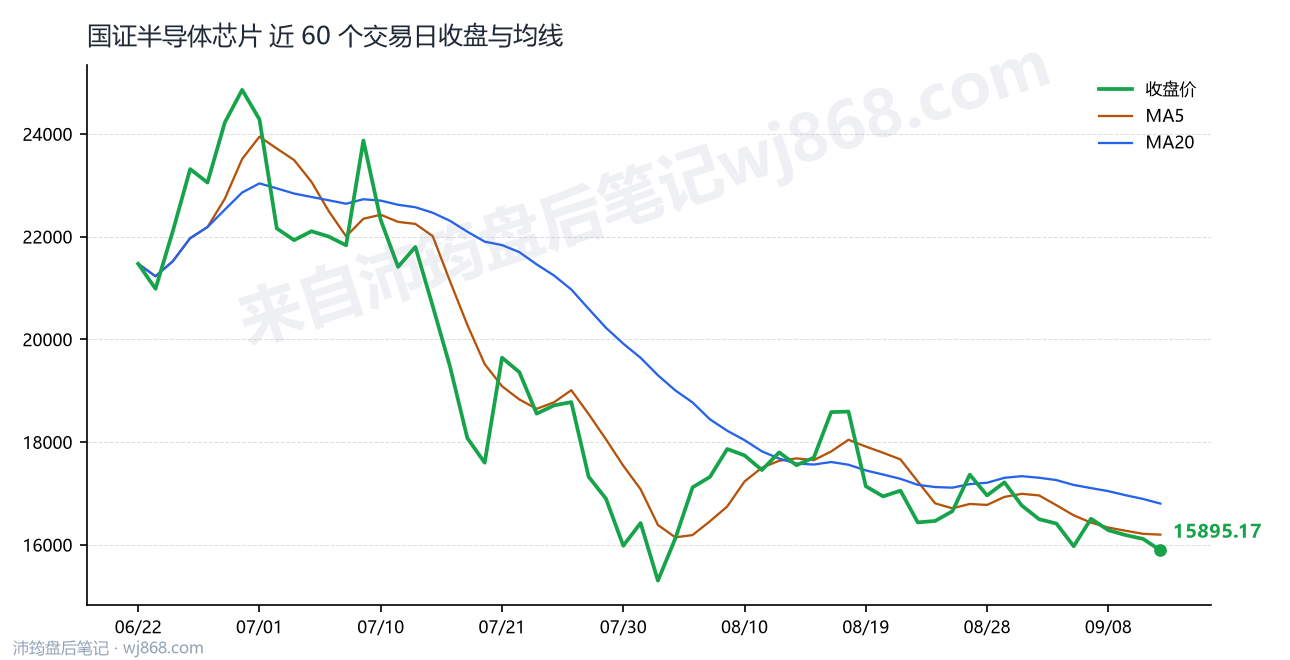 国证半导体芯片(980017) 2026年9月11日 收盘走势图