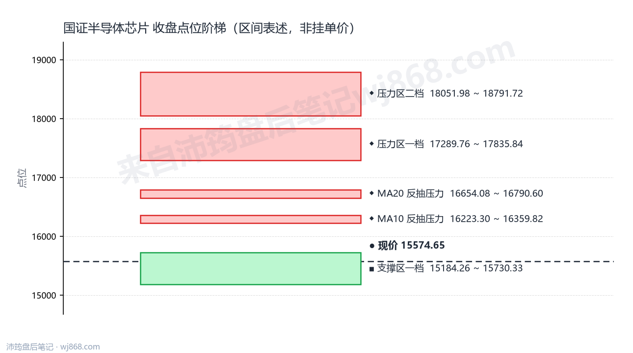 国证半导体芯片(980017) 2026年9月14日 点位阶梯图