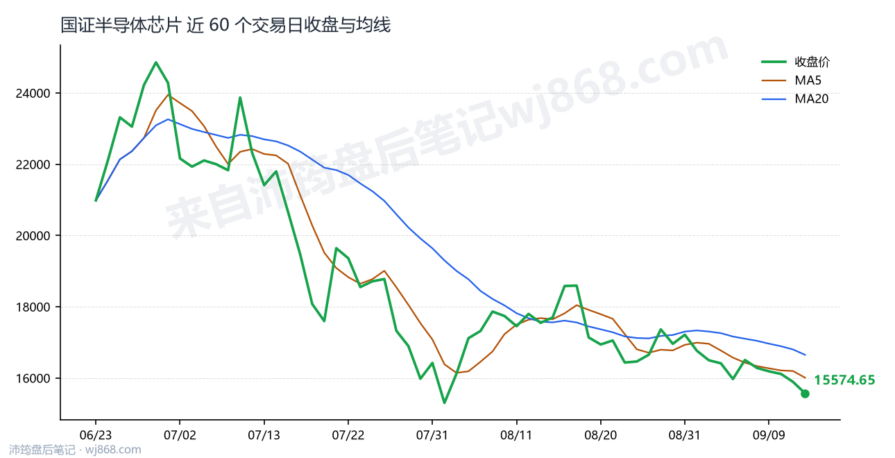 国证半导体芯片(980017) 2026年9月14日 收盘走势图
