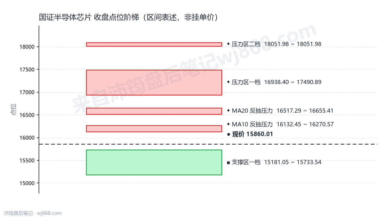 国证半导体芯片(980017) 2026年9月15日 点位阶梯图