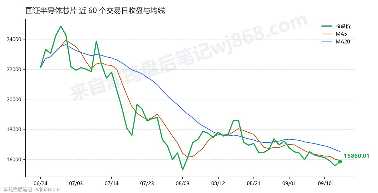 国证半导体芯片(980017) 2026年9月15日 收盘走势图
