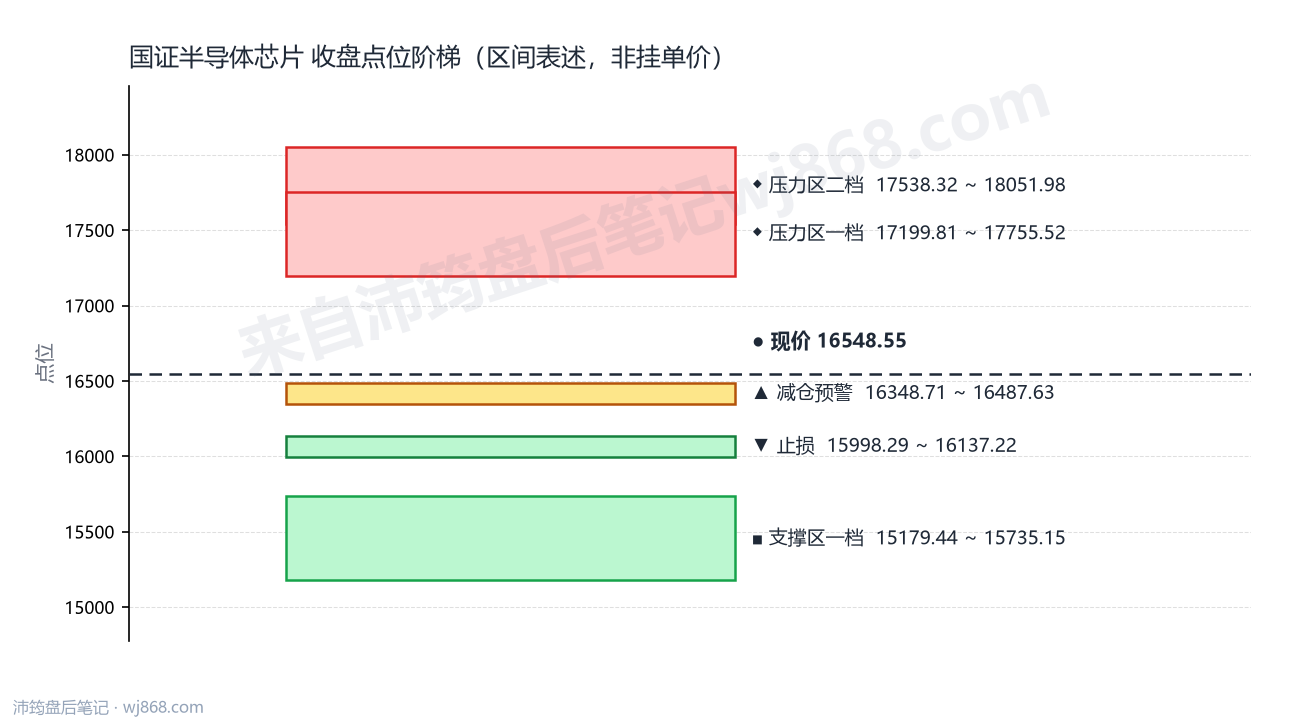 国证半导体芯片(980017) 2026年9月16日 点位阶梯图