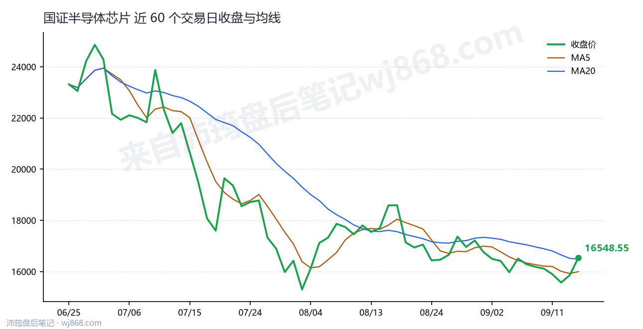 国证半导体芯片(980017) 2026年9月16日 收盘走势图