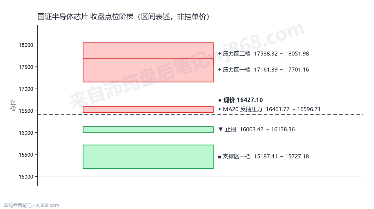 国证半导体芯片(980017) 2026年9月17日 点位阶梯图