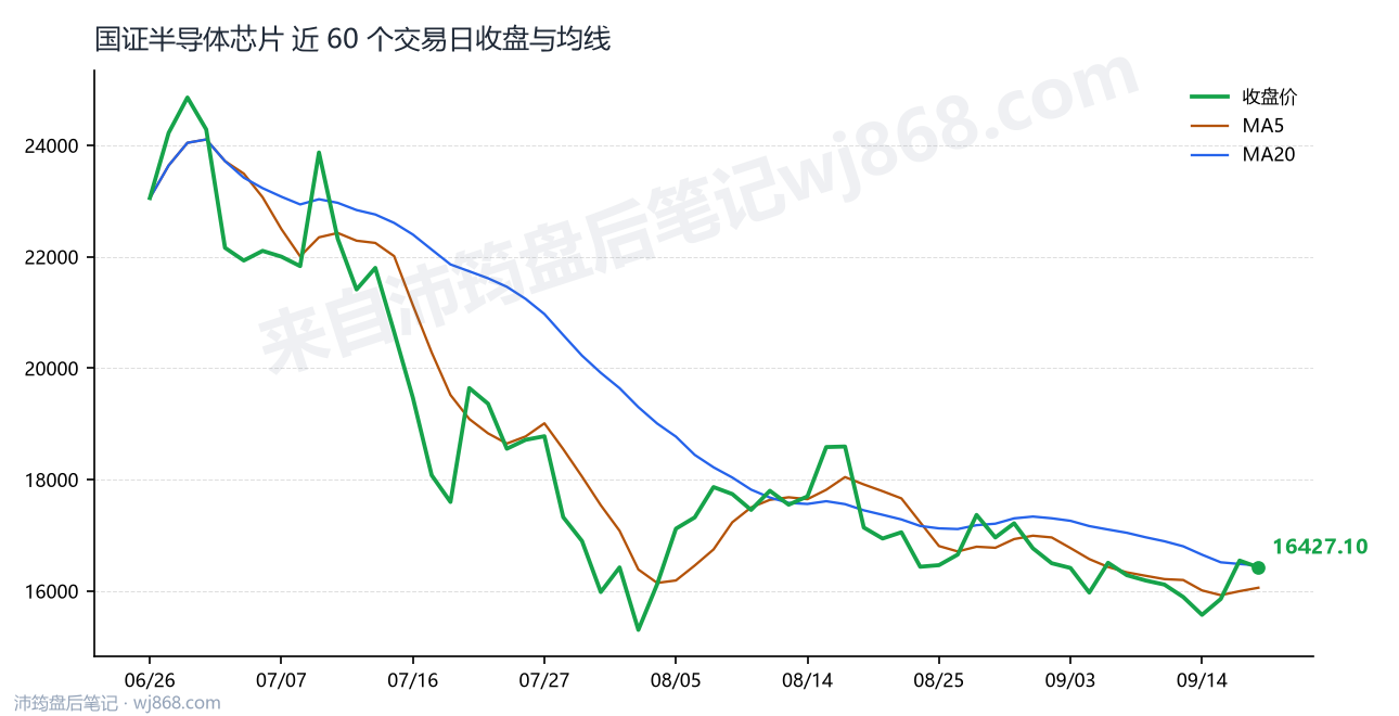 国证半导体芯片(980017) 2026年9月17日 收盘走势图