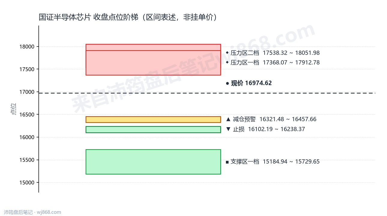 国证半导体芯片(980017) 2026年9月18日 点位阶梯图