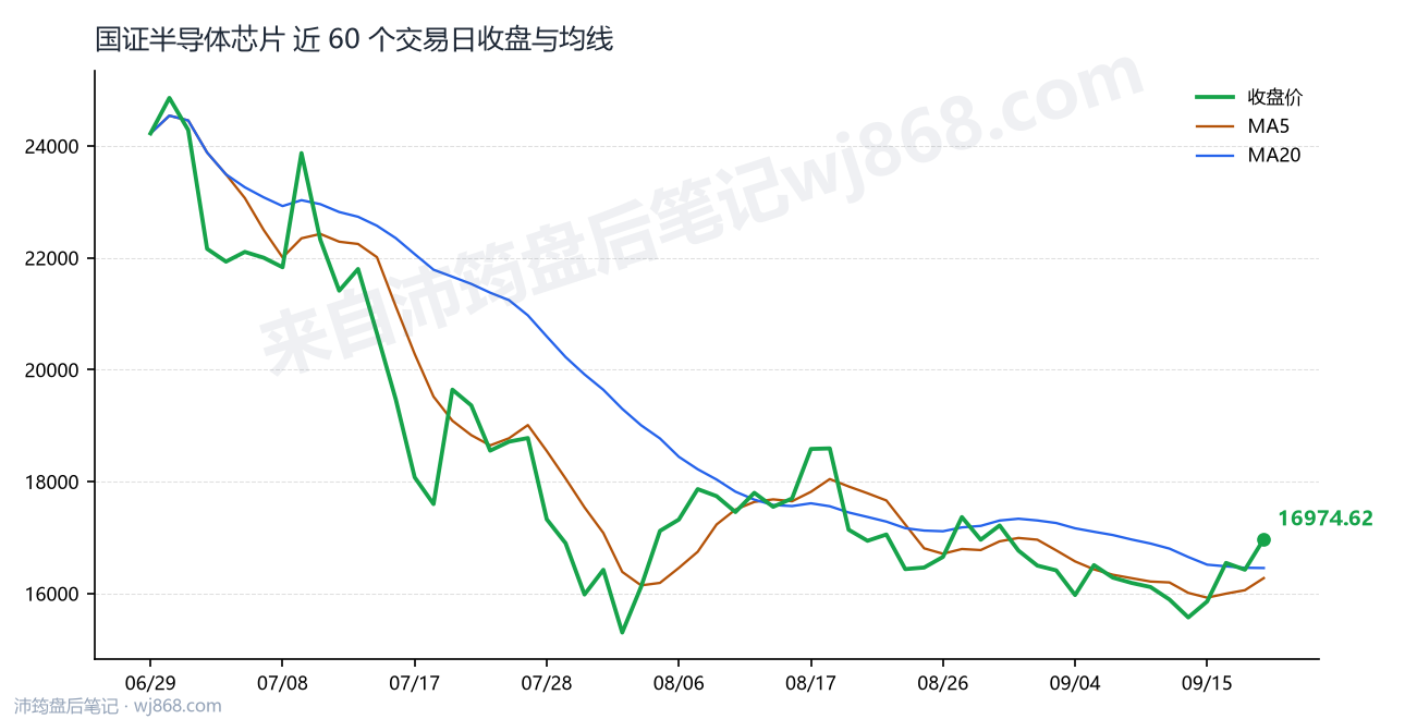 国证半导体芯片(980017) 2026年9月18日 收盘走势图