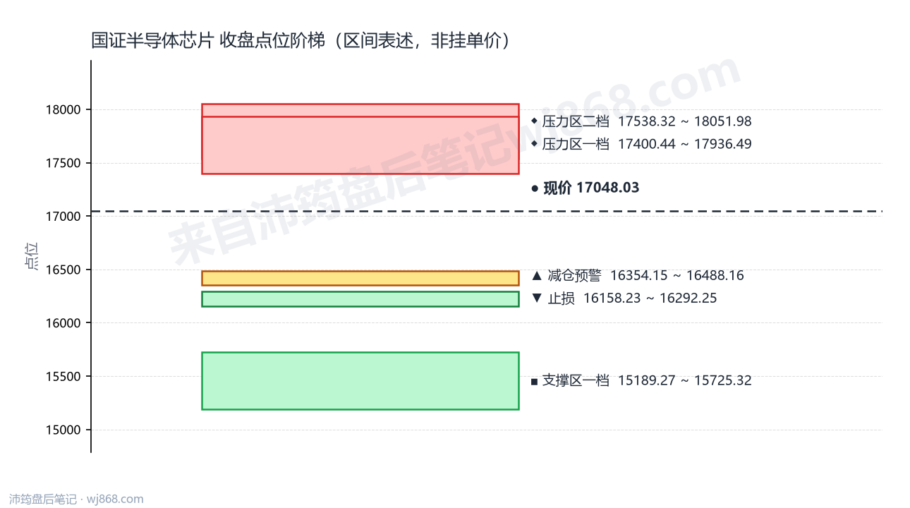 国证半导体芯片(980017) 2026年9月21日 点位阶梯图