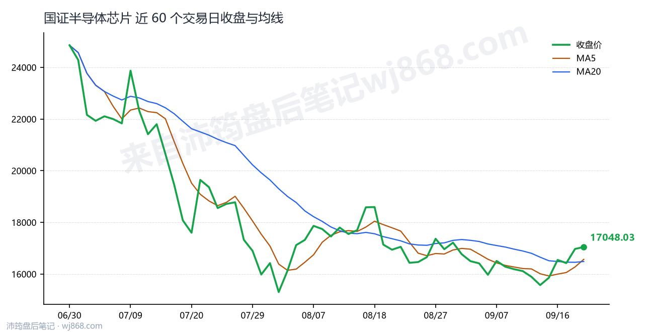 国证半导体芯片(980017) 2026年9月21日 收盘走势图