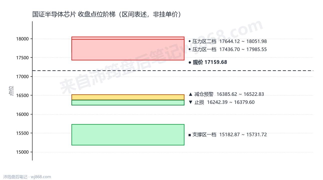国证半导体芯片(980017) 2026年9月22日 点位阶梯图