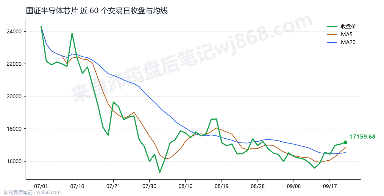 国证半导体芯片(980017) 2026年9月22日 收盘走势图