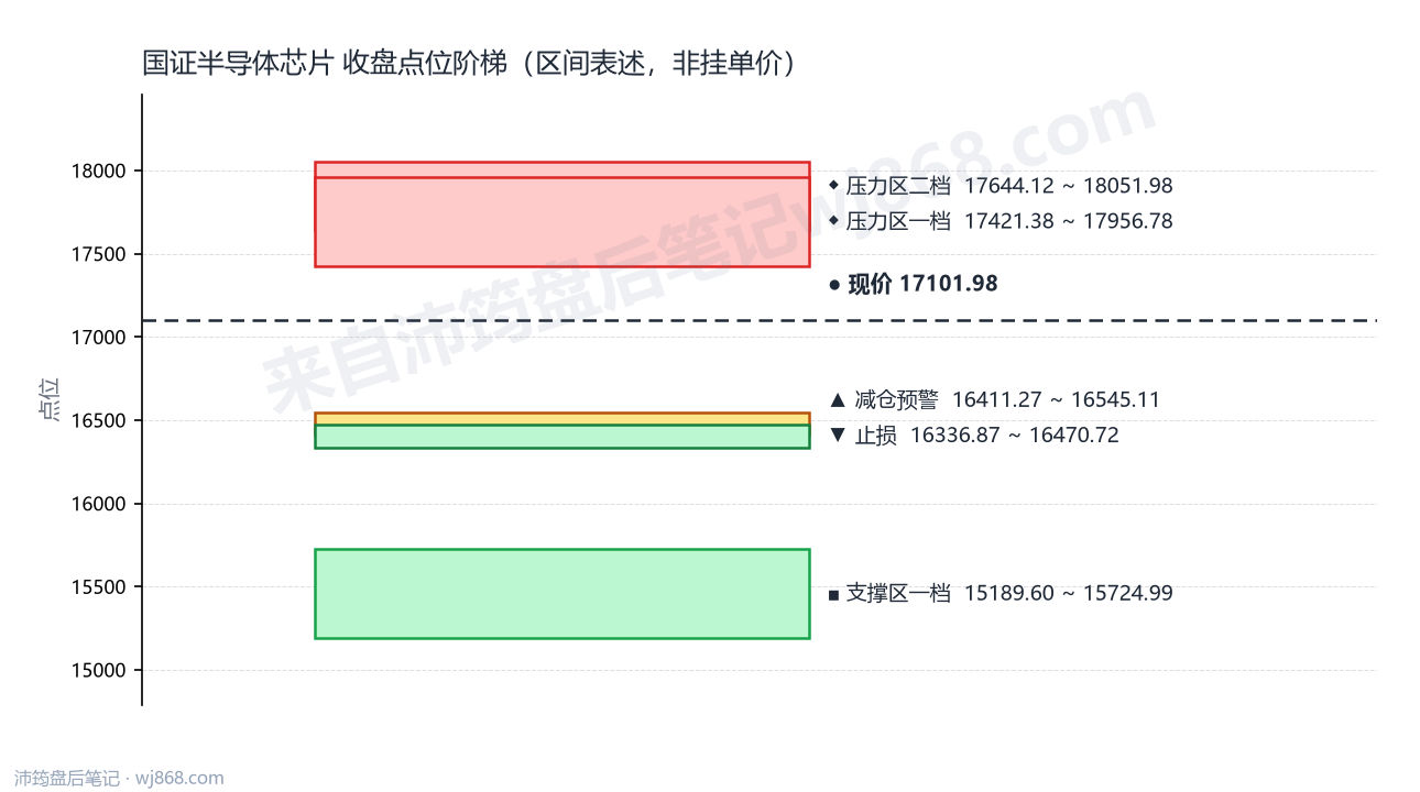 国证半导体芯片(980017) 2026年9月23日 点位阶梯图