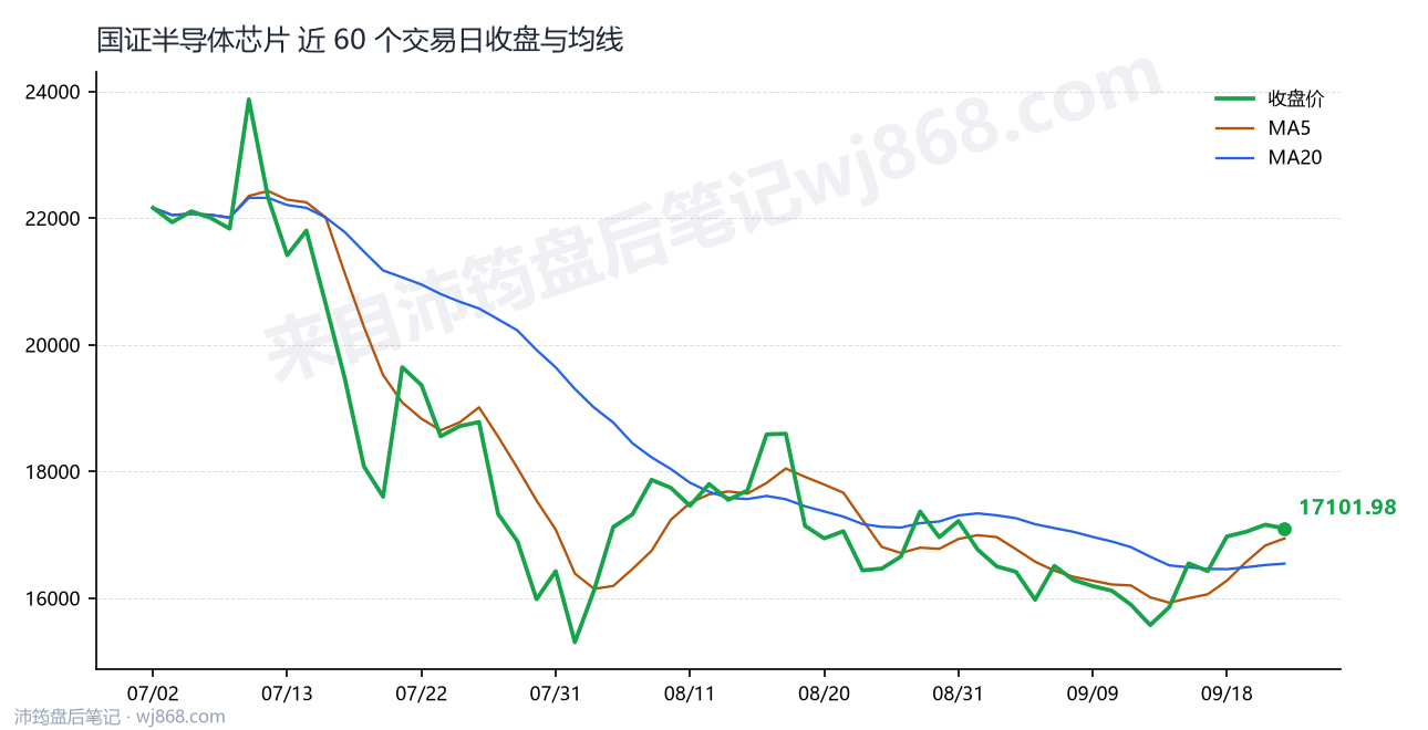 国证半导体芯片(980017) 2026年9月23日 收盘走势图