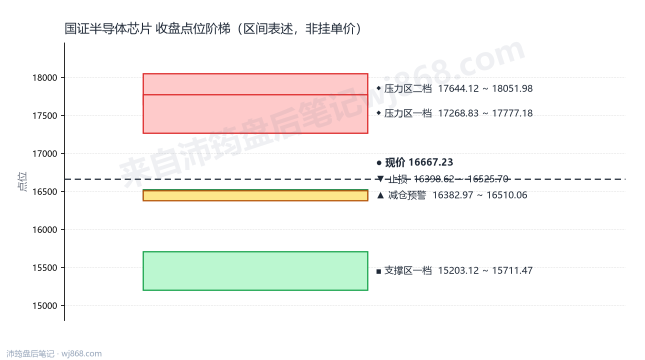 国证半导体芯片(980017) 2026年9月24日 点位阶梯图