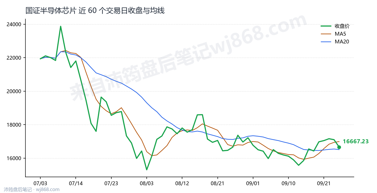 国证半导体芯片(980017) 2026年9月24日 收盘走势图
