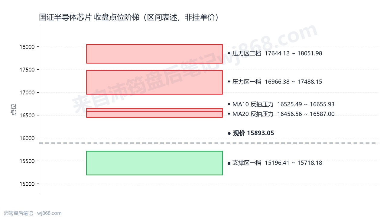 国证半导体芯片(980017) 2026年9月28日 点位阶梯图