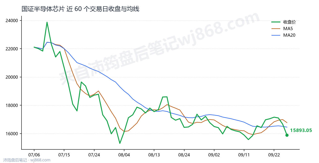 国证半导体芯片(980017) 2026年9月28日 收盘走势图