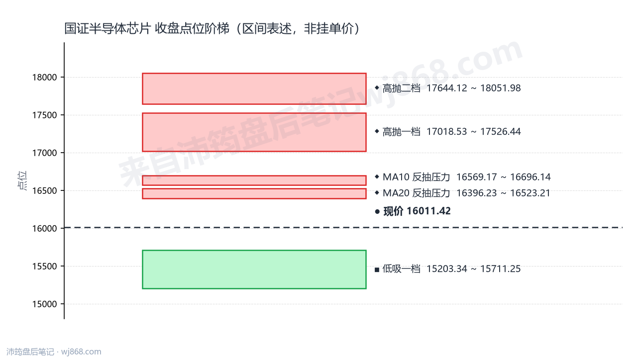 国证半导体芯片 点位阶梯