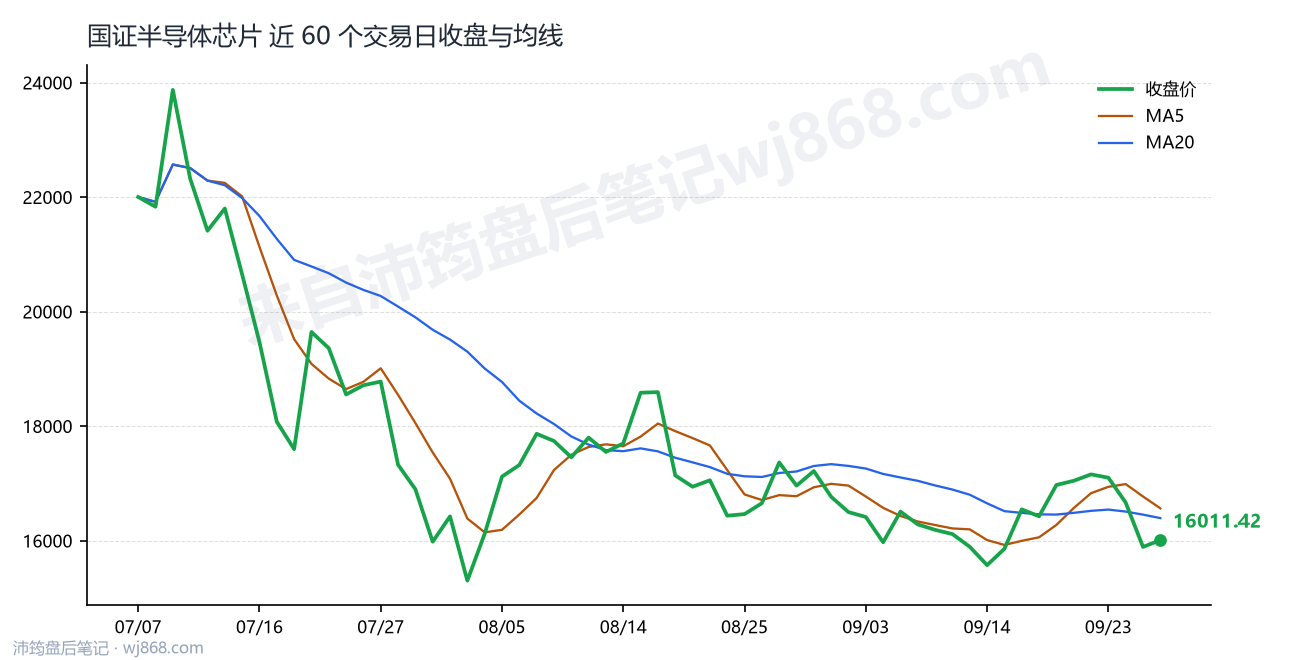 国证半导体芯片 走势
