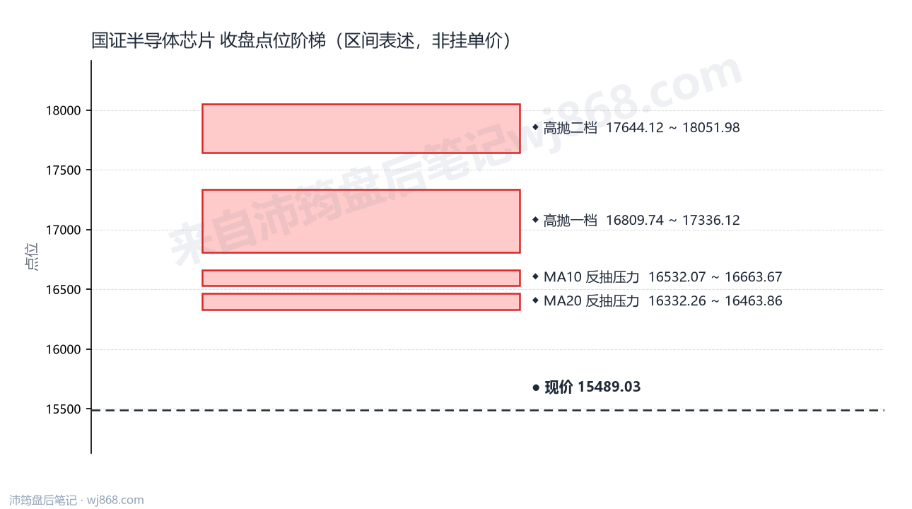国证半导体芯片(980017) 2026年9月30日 点位阶梯图