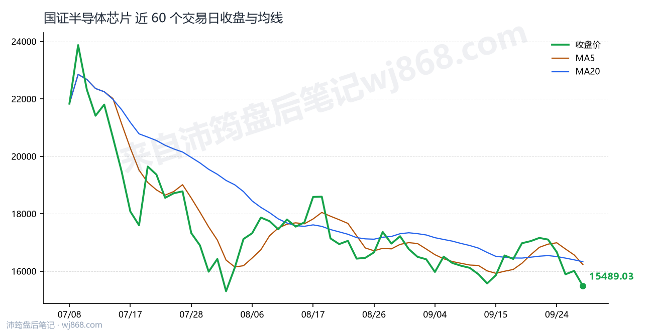 国证半导体芯片最新走势图