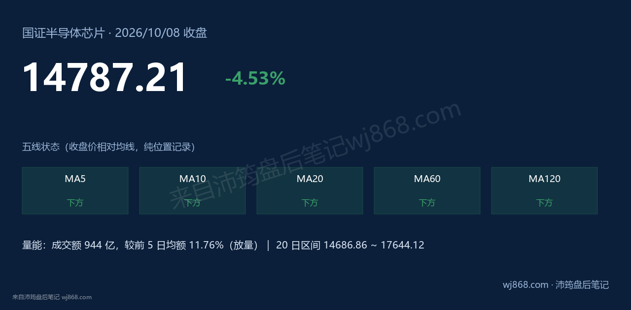 国证半导体芯片(980017) 2026年10月8日 收盘结论卡