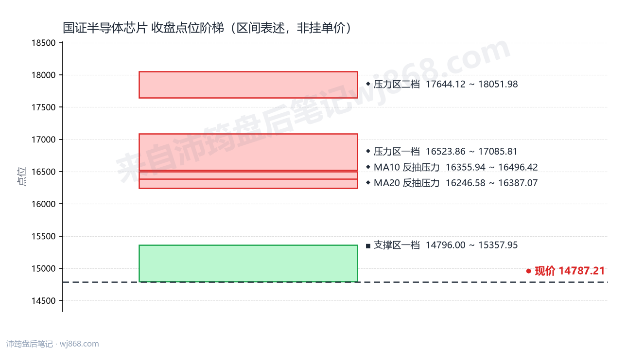 国证半导体芯片(980017) 2026年10月8日 点位阶梯图