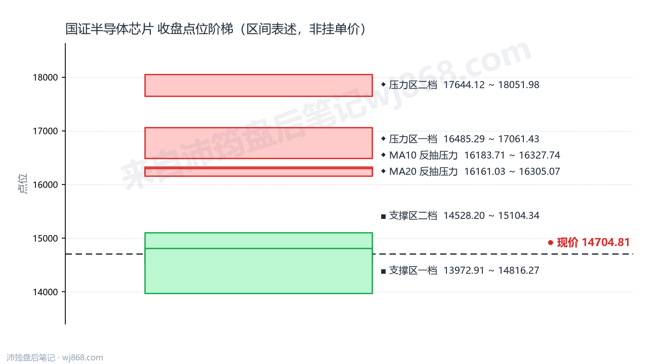 国证半导体芯片(980017) 2026年10月9日 点位阶梯图