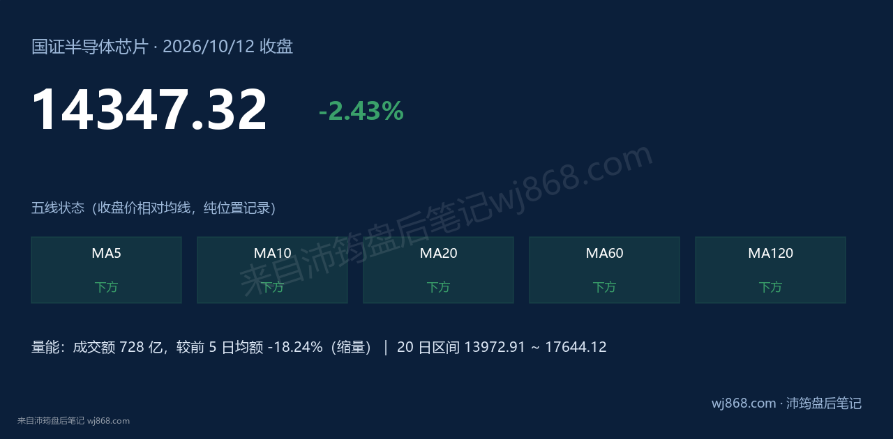 国证半导体芯片(980017) 2026年10月12日 收盘结论卡
