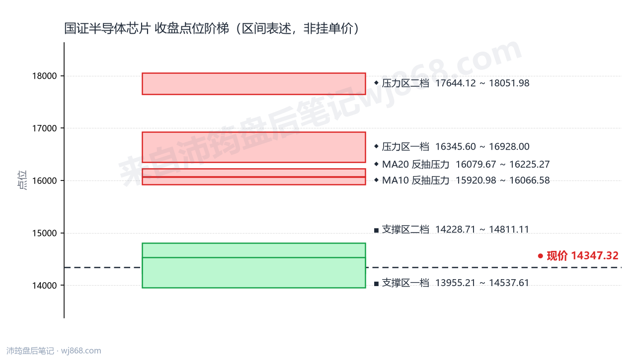 国证半导体芯片(980017) 2026年10月12日 点位阶梯图