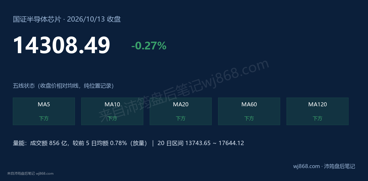 国证半导体芯片(980017) 2026年10月13日 收盘结论卡