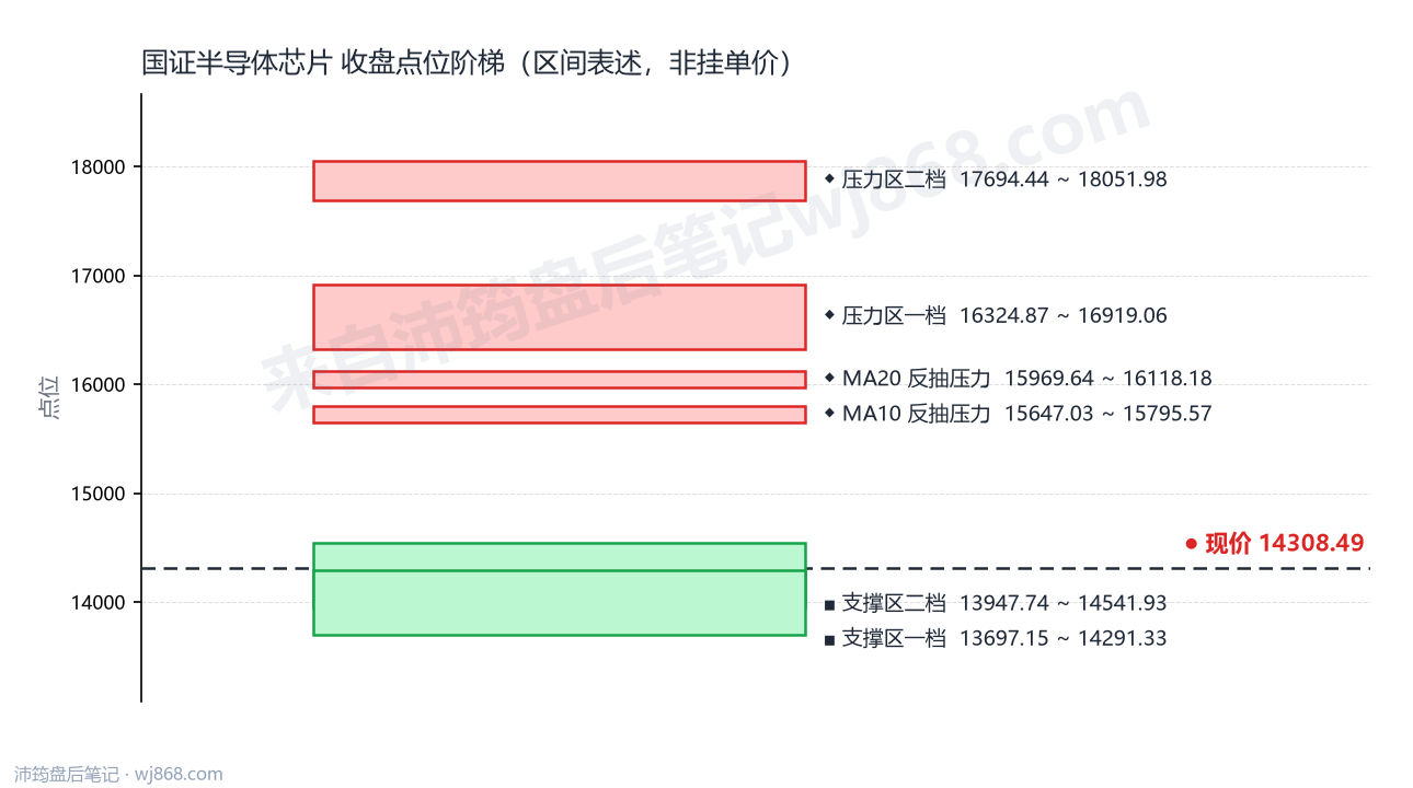 国证半导体芯片(980017) 2026年10月13日 点位阶梯图