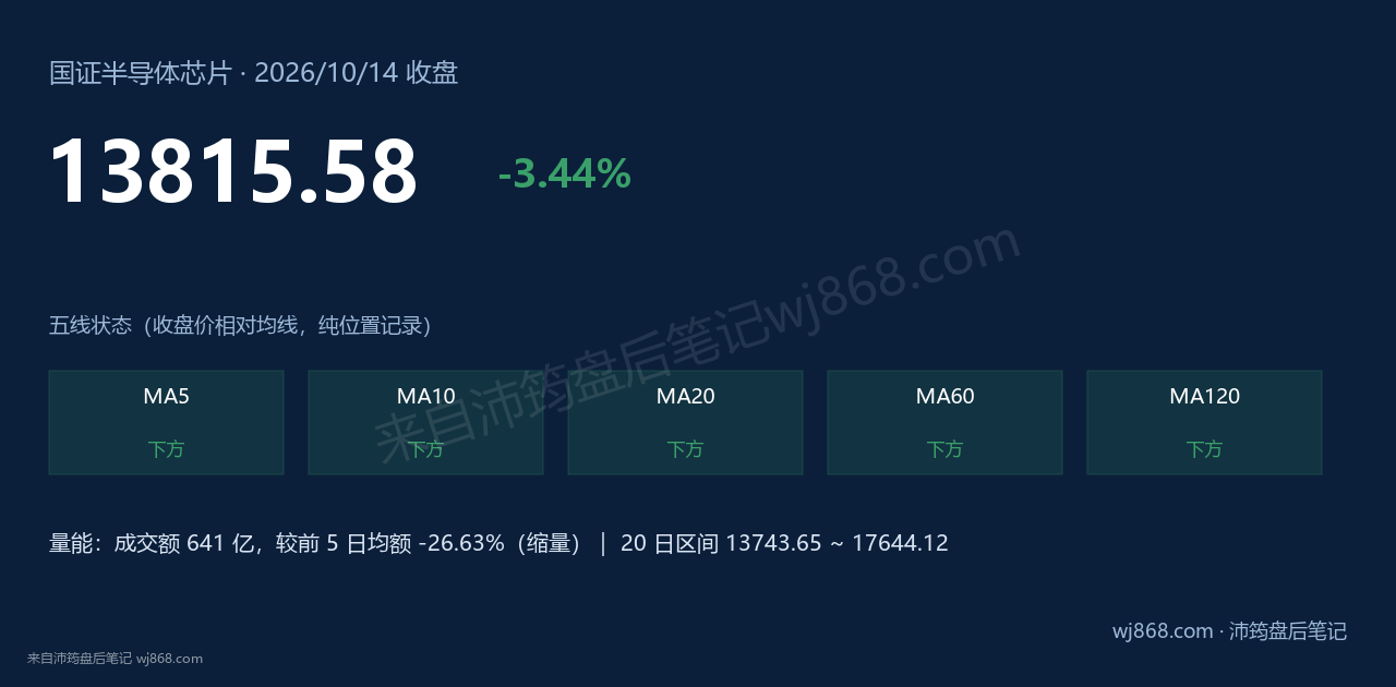 国证半导体芯片(980017) 2026年10月14日 收盘结论卡