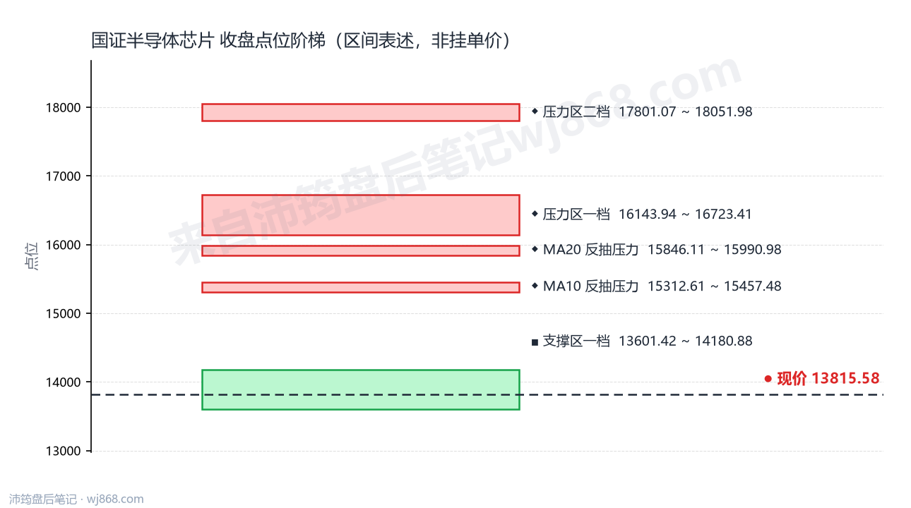 国证半导体芯片(980017) 2026年10月14日 点位阶梯图