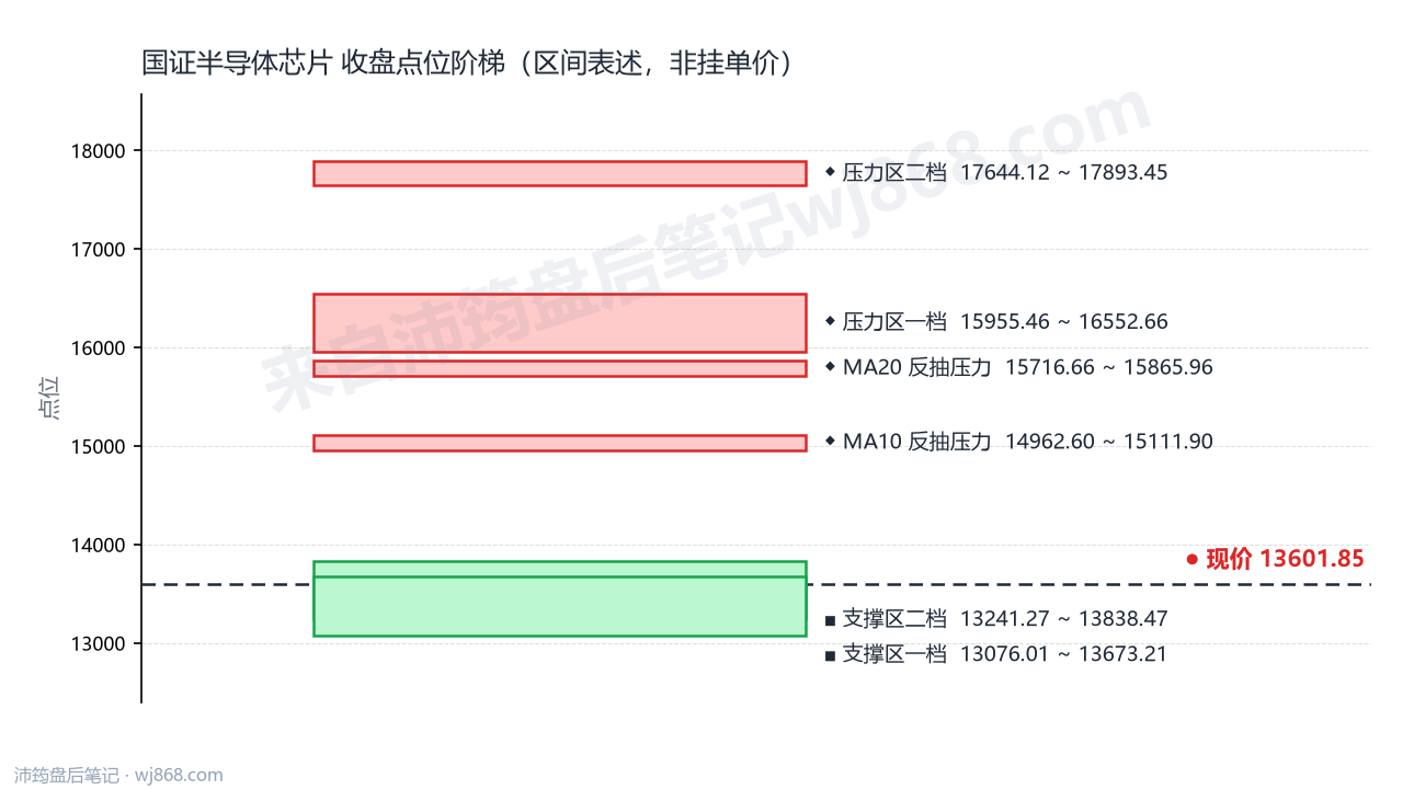 国证半导体芯片(980017) 2026年10月15日 点位阶梯图