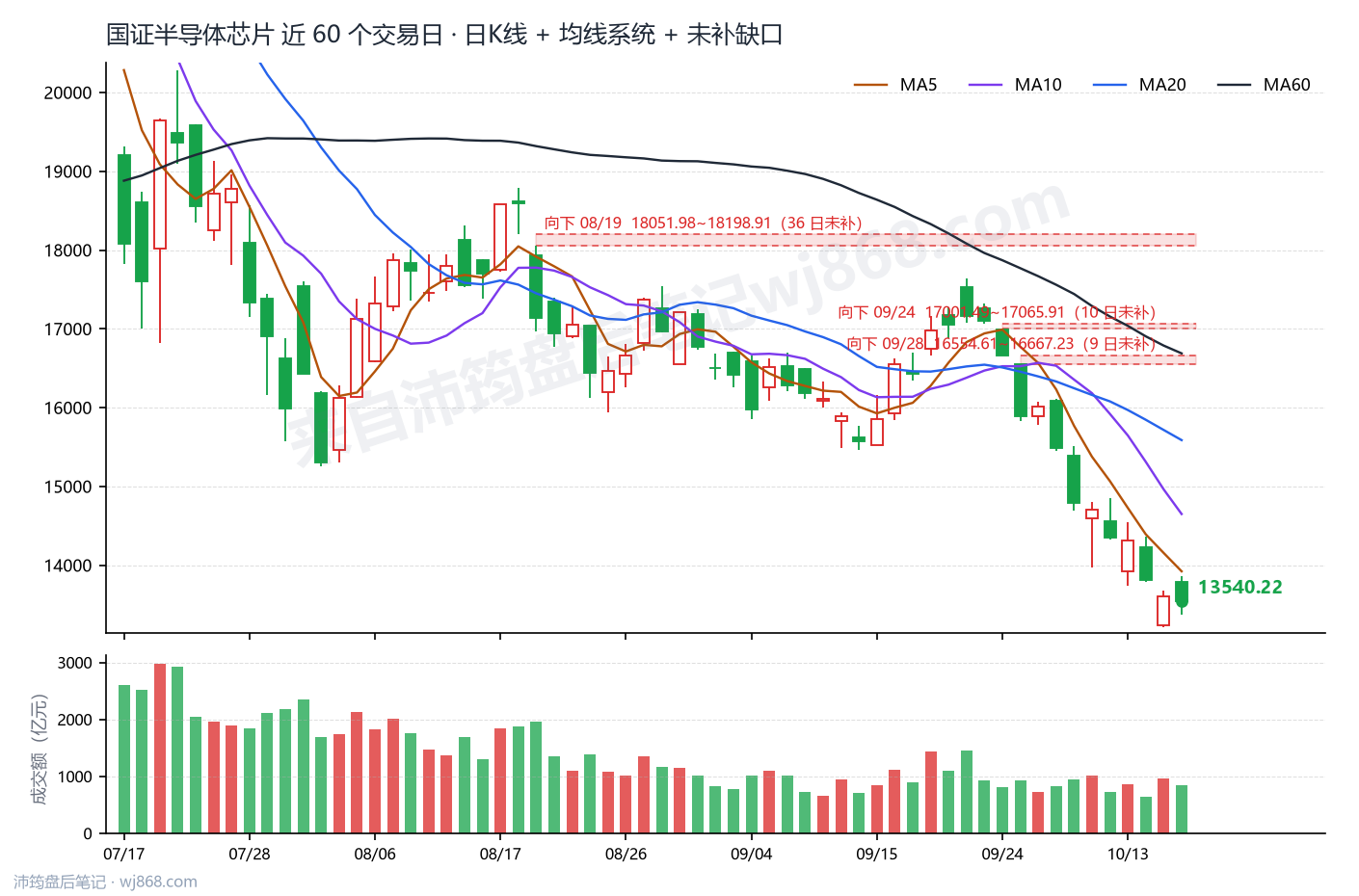 国证半导体芯片(980017) 2026年10月16日 收盘K线图