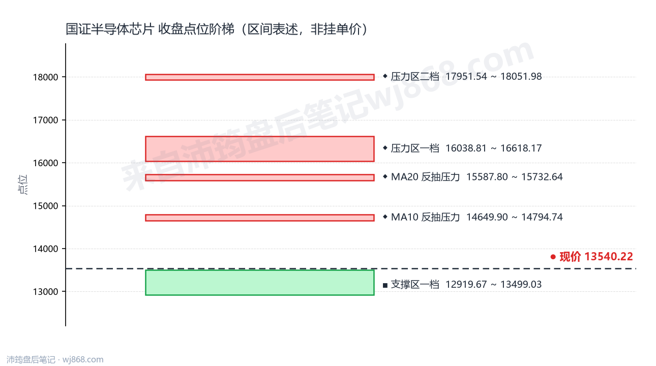 国证半导体芯片(980017) 2026年10月16日 点位阶梯图