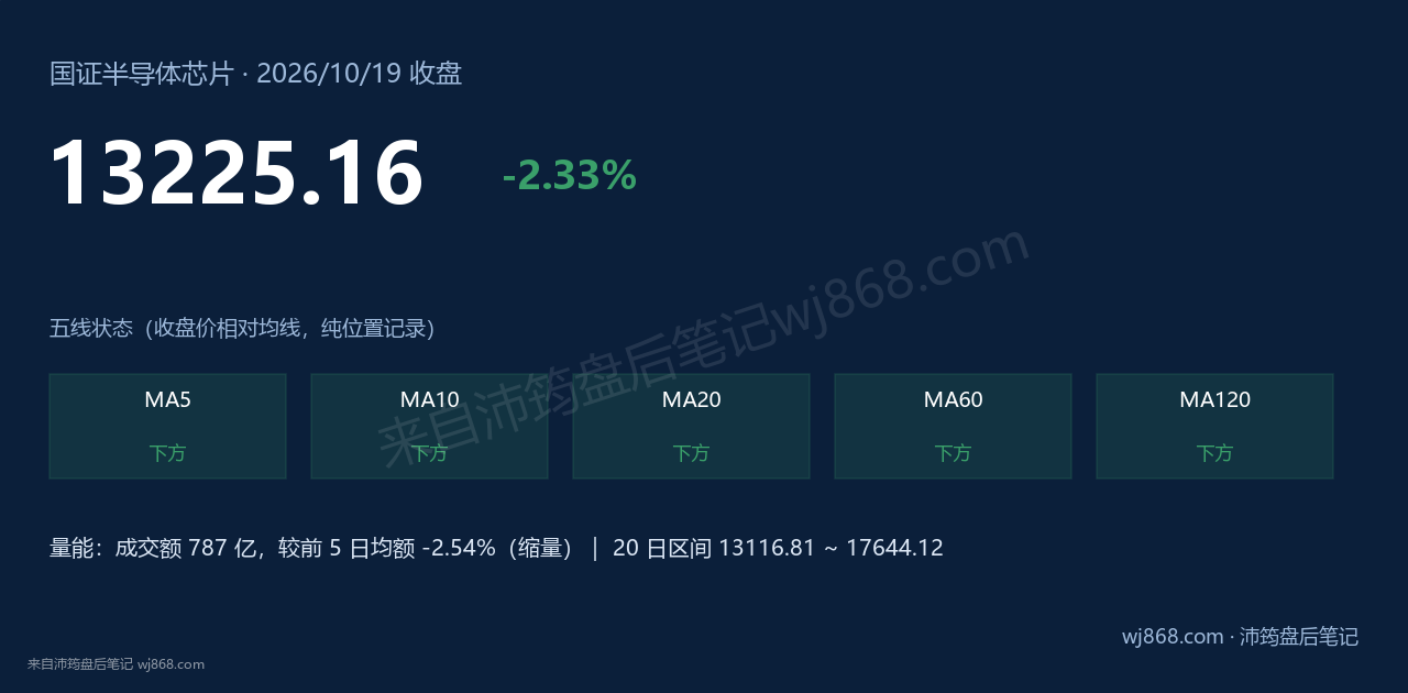 国证半导体芯片(980017) 2026年10月19日 收盘结论卡