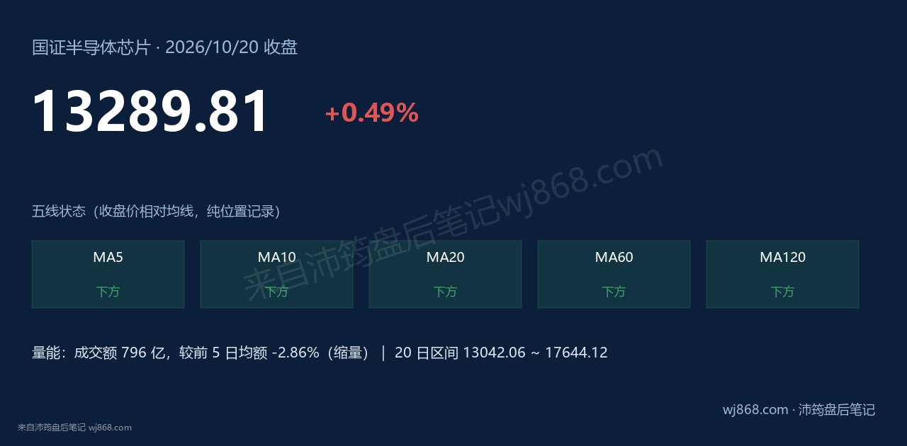 国证半导体芯片(980017) 2026年10月20日 收盘结论卡