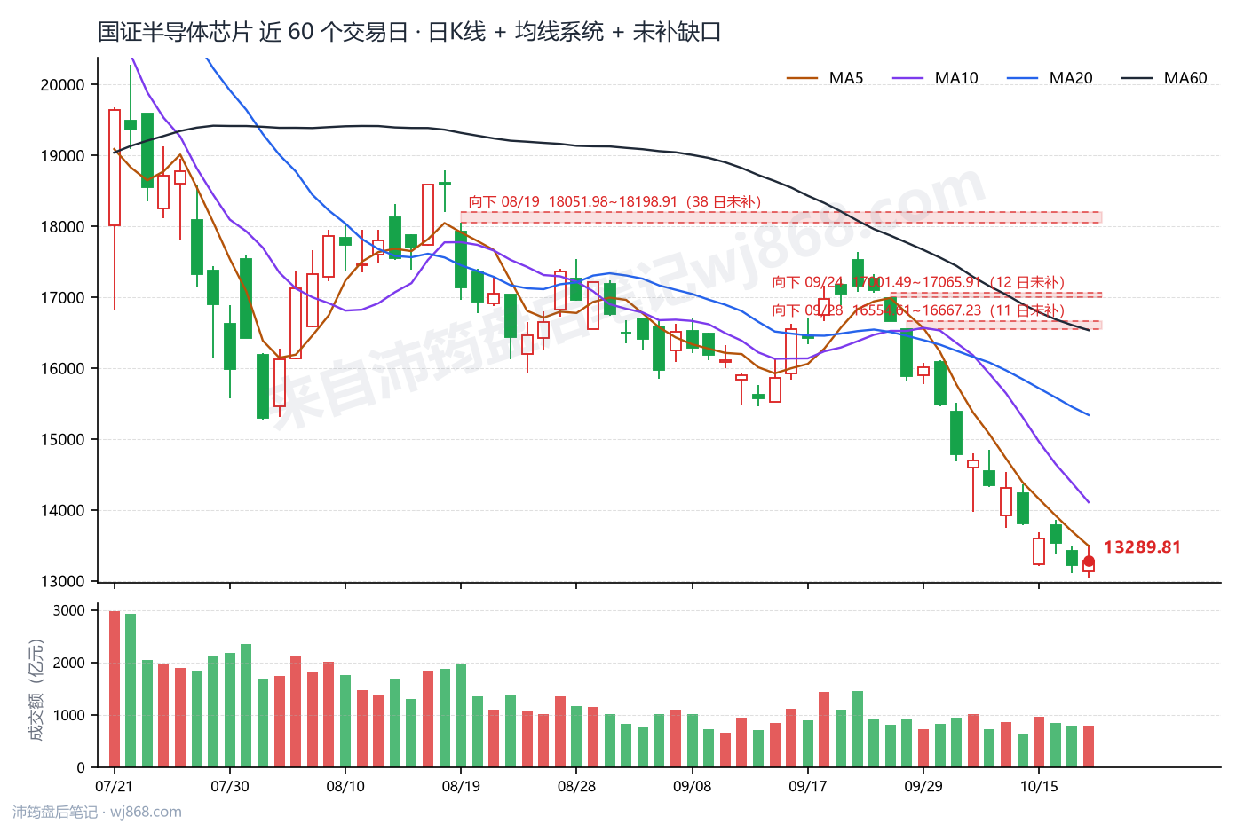 国证半导体芯片(980017) 2026年10月20日 收盘K线图