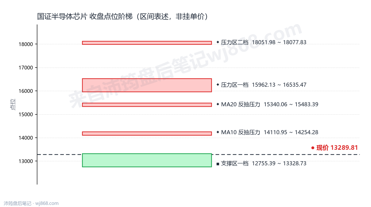 国证半导体芯片(980017) 2026年10月20日 点位阶梯图