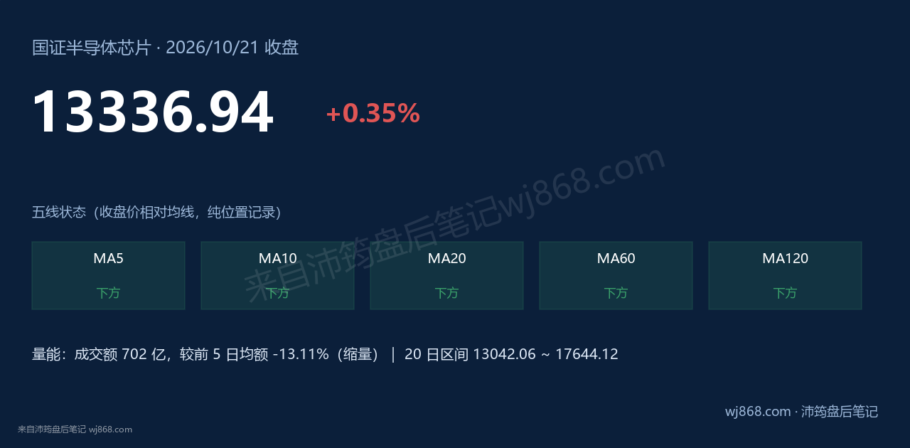 国证半导体芯片(980017) 2026年10月21日 收盘结论卡