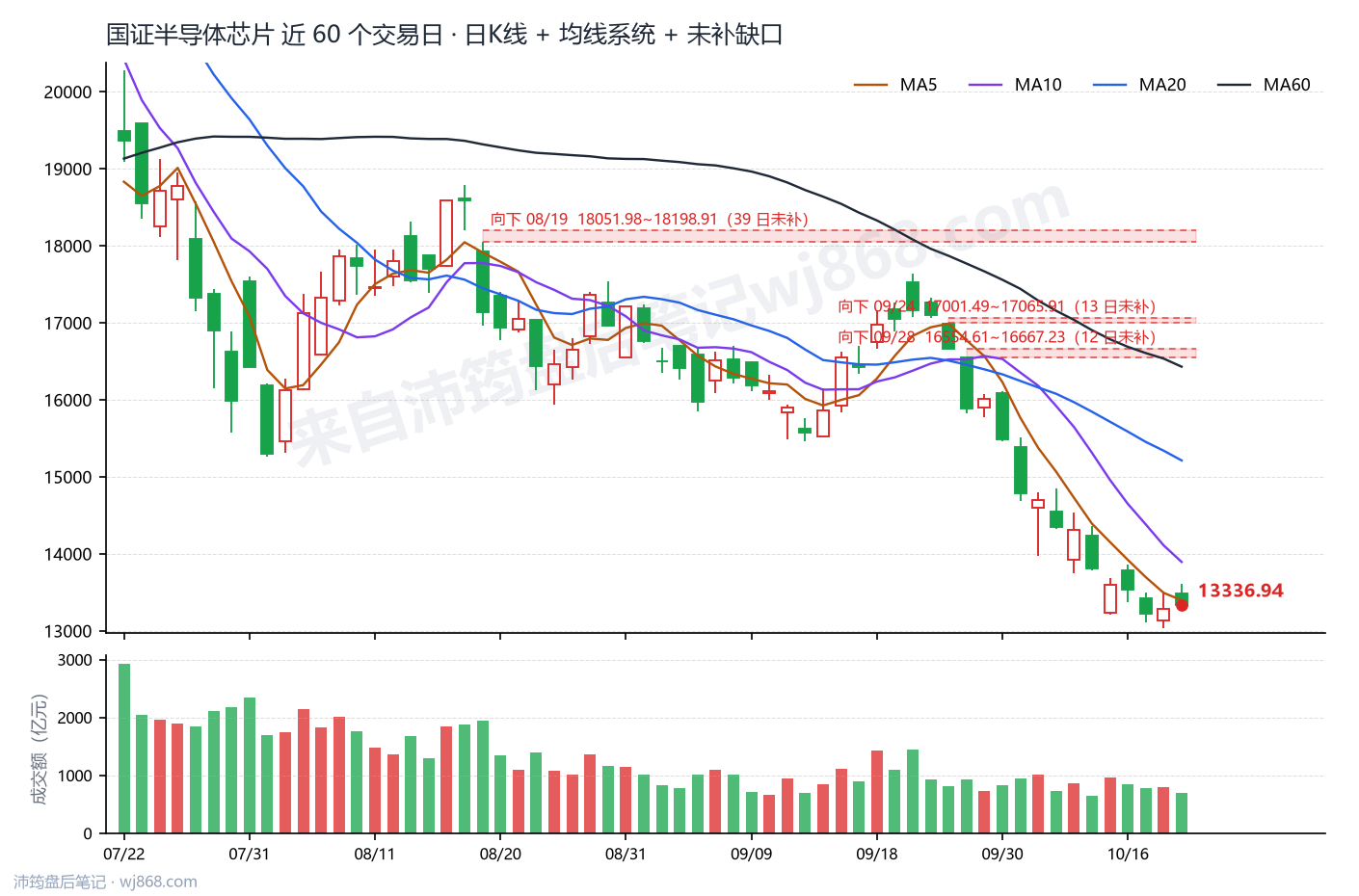 国证半导体芯片(980017) 2026年10月21日 收盘K线图