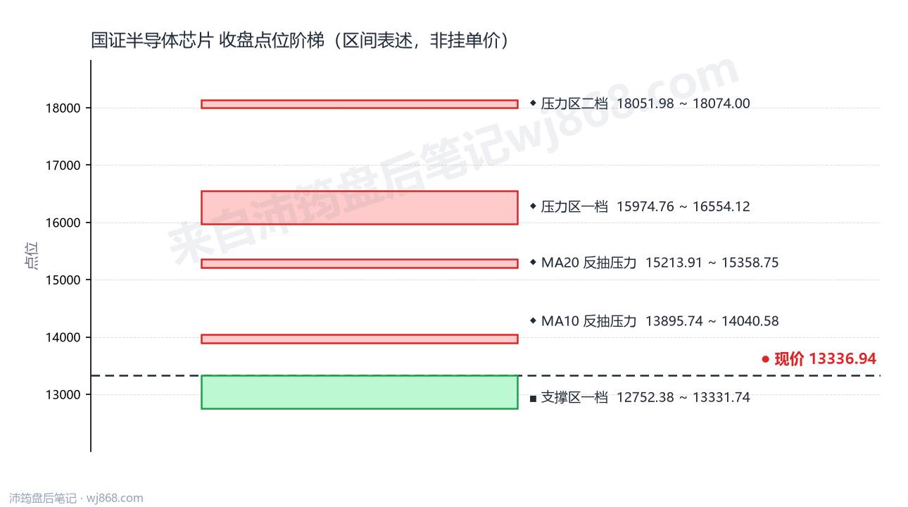 国证半导体芯片(980017) 2026年10月21日 点位阶梯图