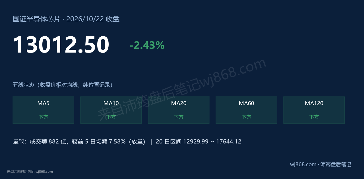 国证半导体芯片(980017) 2026年10月22日 收盘结论卡