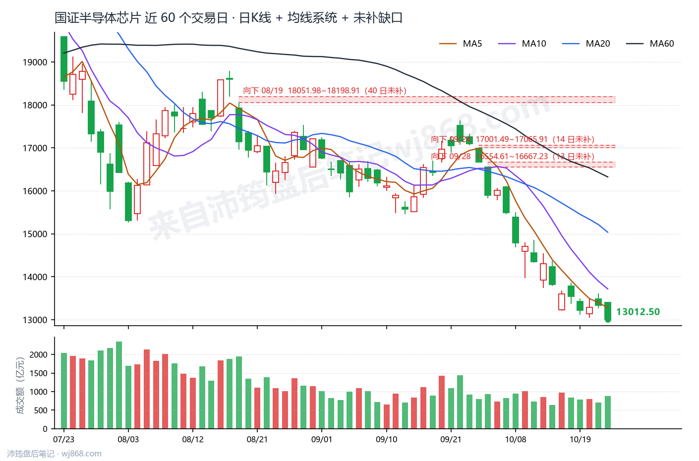 国证半导体芯片(980017) 2026年10月22日 收盘K线图